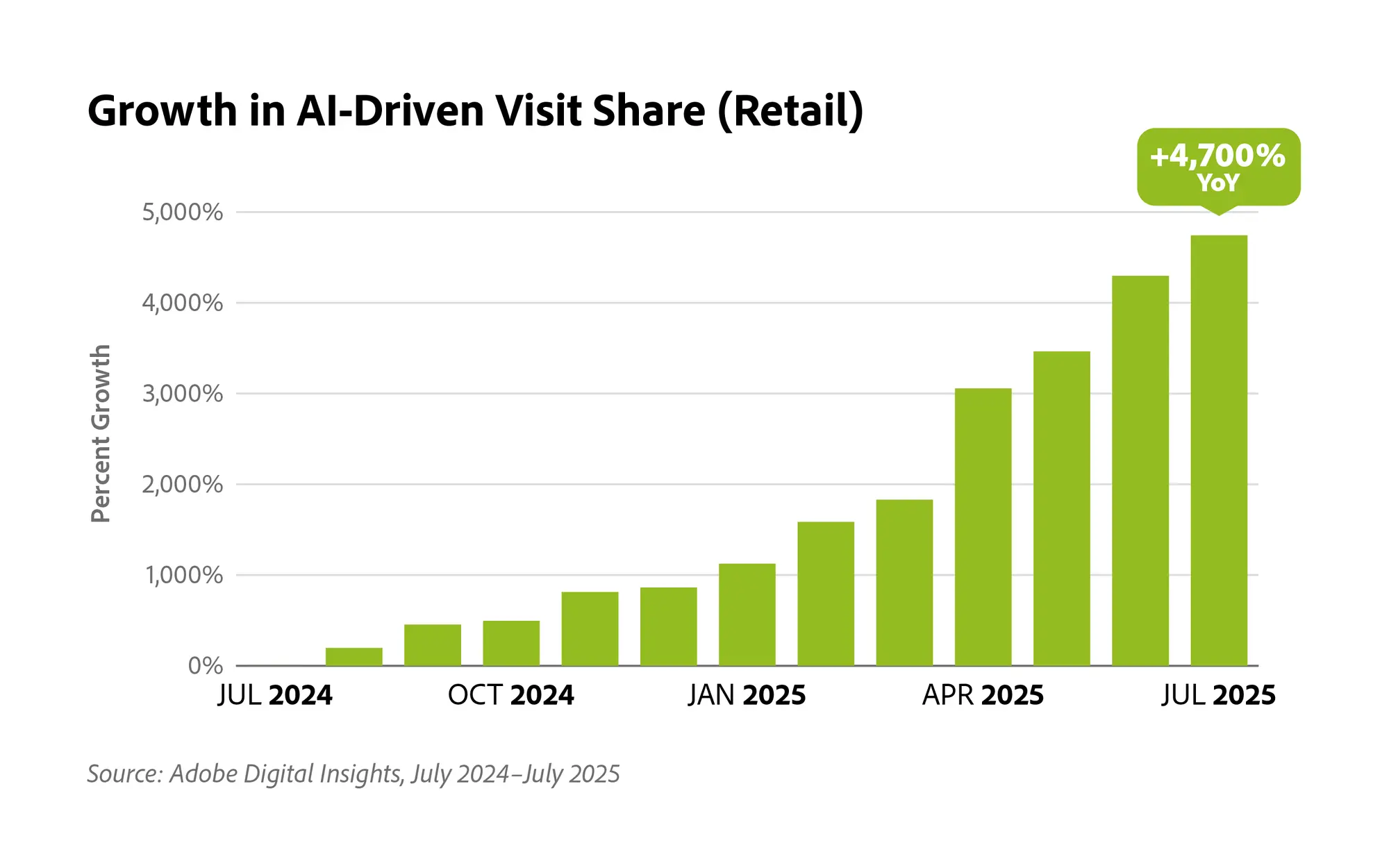 AI-driven traffic growth chart