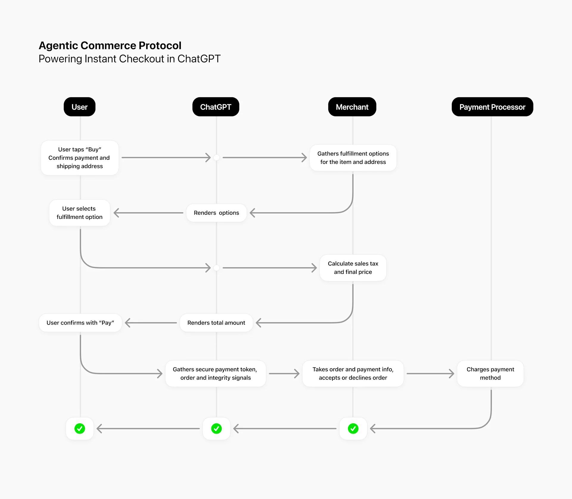 Agentic Commerce Protocol payment flow