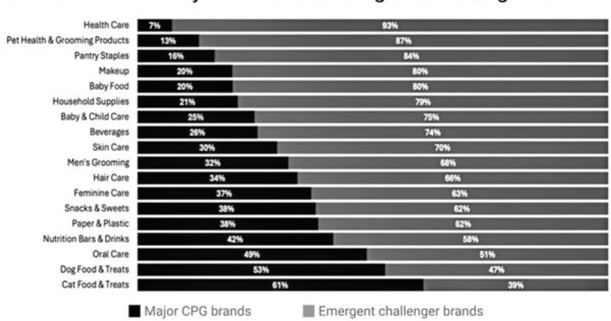IPG Study Reveals Legacy Brands Losing Agentic Commerce War