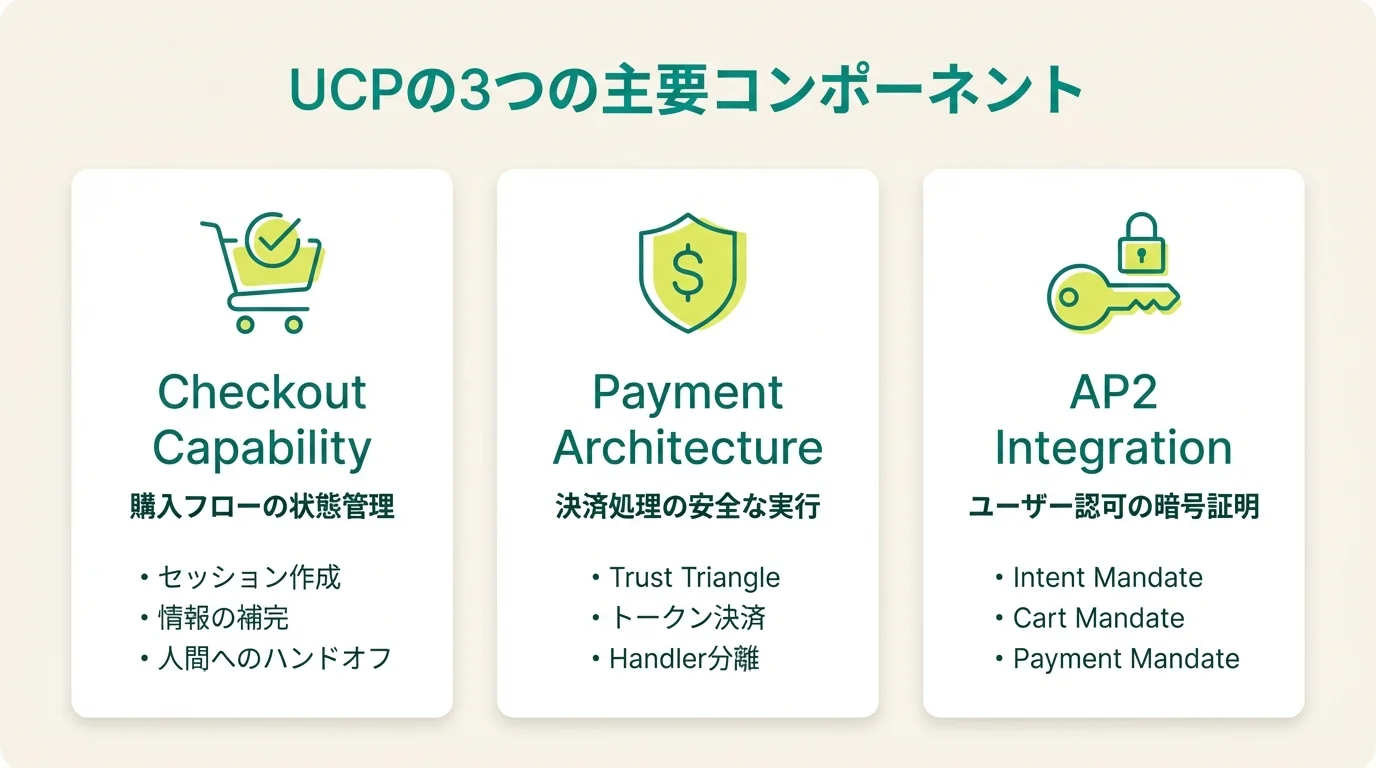 UCPの技術仕様を読み解く：AIエージェントが商品を購入する仕組み